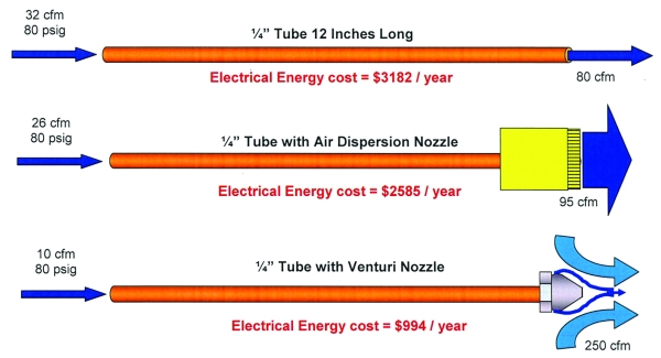 Three blow-off arrangements compared on the same quarter inch tube: an open tube, one with an air dispersion nozzle and one with a venturi nozzle, each labelled with its inlet flow, outlet flow and annual electrical energy cost.