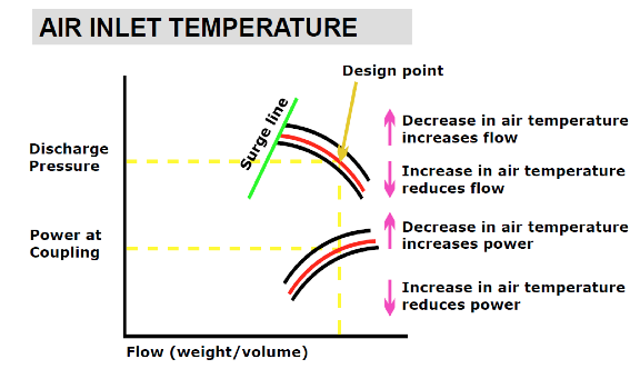 Air Inlet Temperature Graph