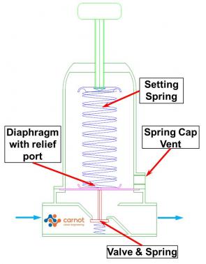 Basic Regulator With Labels