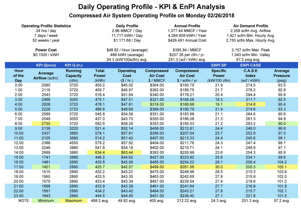Daily operating profile – KPI and EnPI analysis