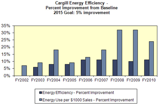 Cargill Energy