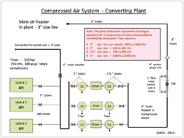 Compressed Air System  - Converting Plant
