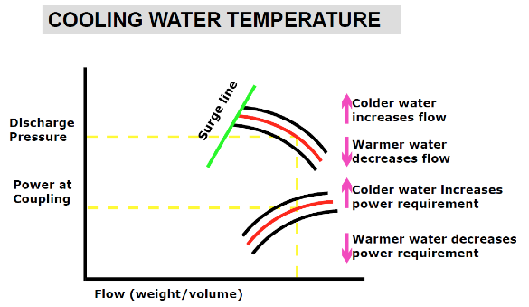 Cooling Water Temperature Graph