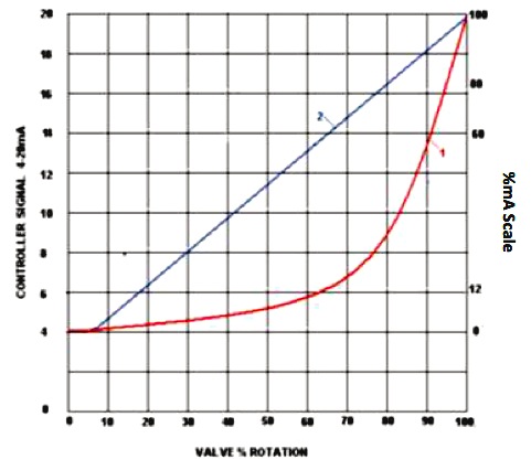Curve for Valve with Digital Positioner