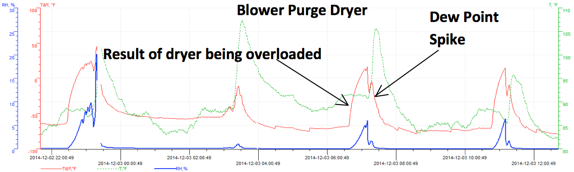 Dew Point Spikes