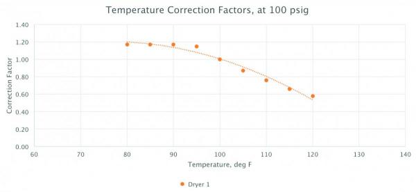 Psi Temperature Chart