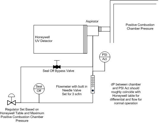 Installation of UV detector