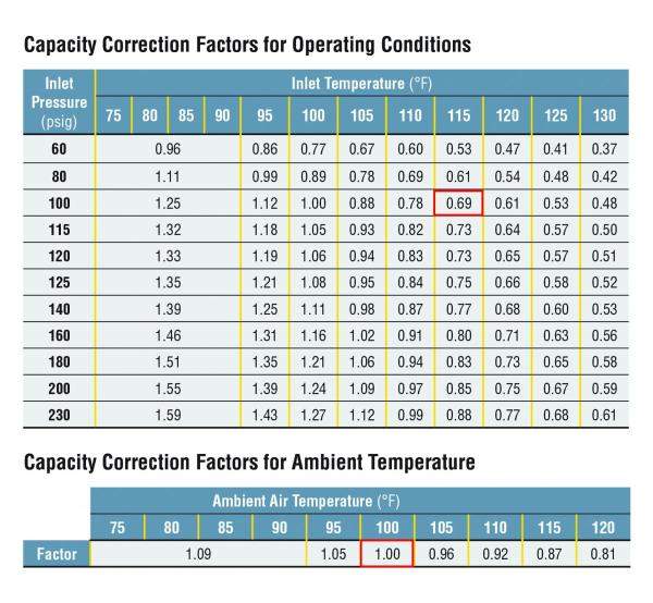 Capacity correction factors