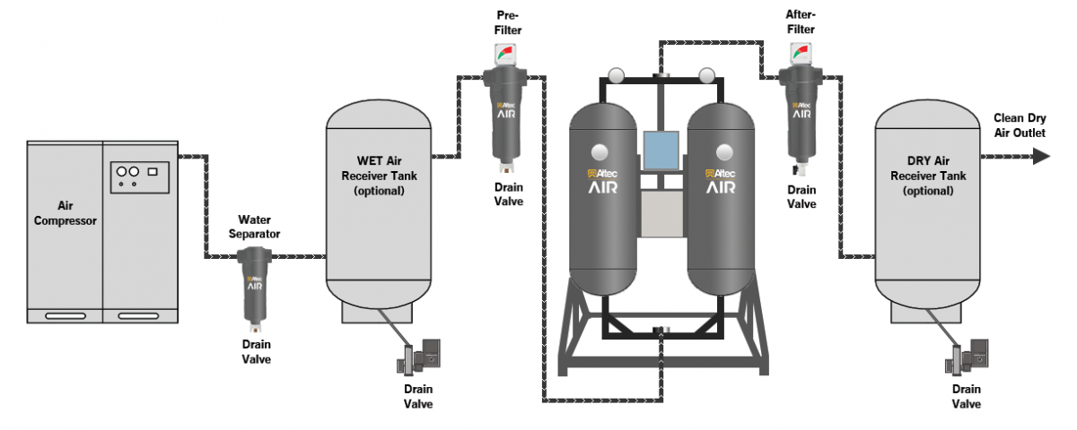 1" COMPRESSED AIR CLEANER DRYER SYSTEM MOISTURE TRAP COALESCING DESICCANT DRYER 