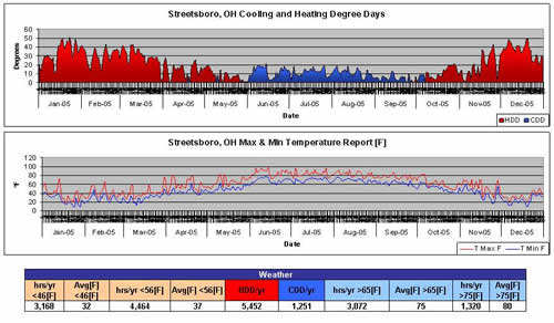 Weather Chart