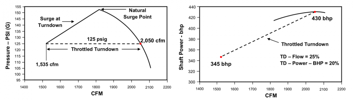 Estimated performance curve for full load compressor at 125 psig
