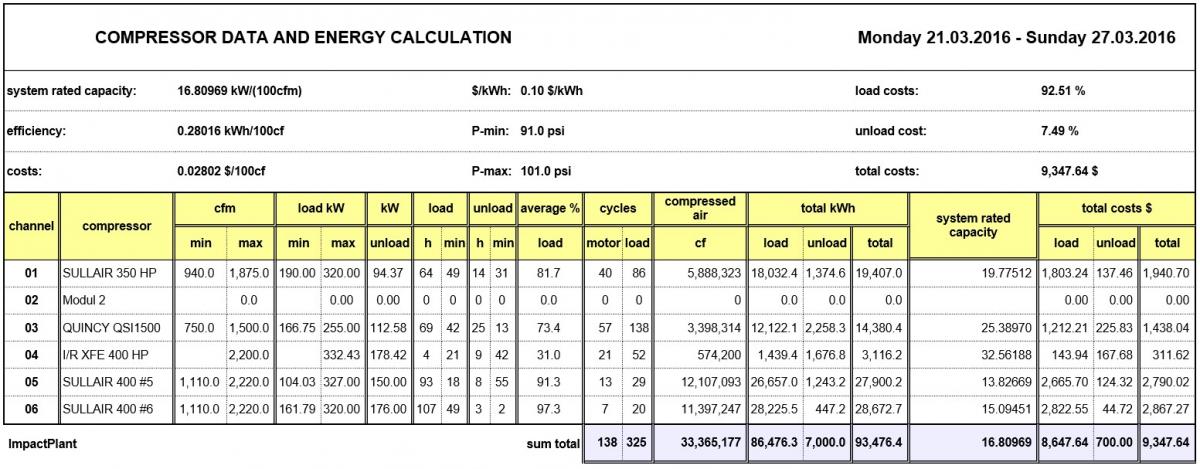 Compressor Data Table