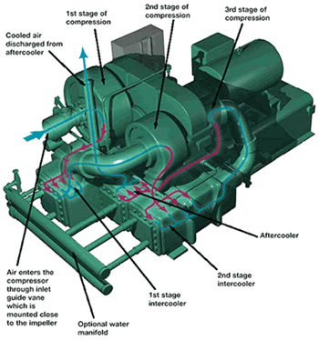 lichten vuurwerk Egoïsme Centrifugal Air Compressor Controls and Sizing Basics | Compressed Air Best  Practices