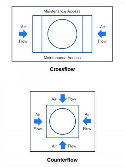 Crossflow and Counterflow Footprints
