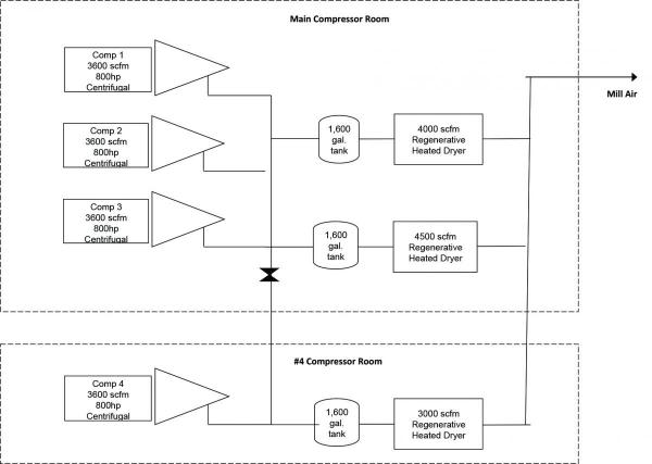 Compressor Room Graph