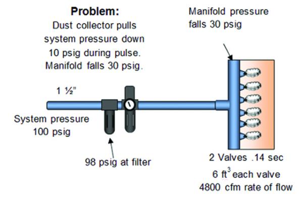 Stratford on Avon hada reserva Compressed Air System Design for Dust Collectors | Compressed Air Best  Practices