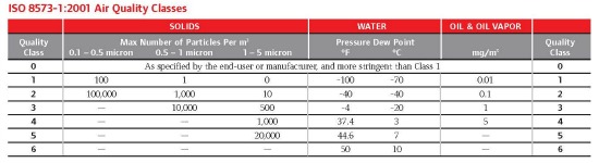 ISO Table