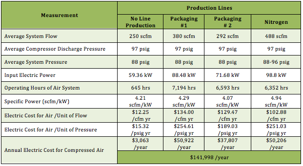 Table 1: Key Air Measurements of the Current System