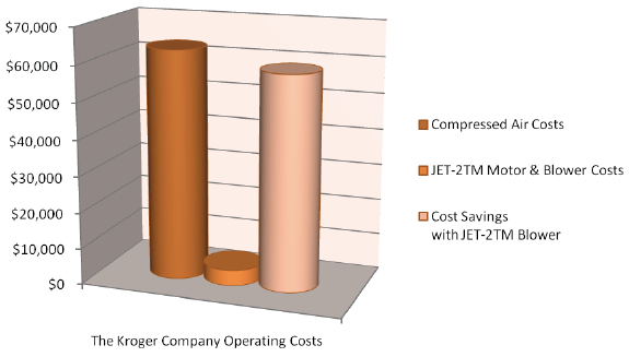 Kroger operating cost