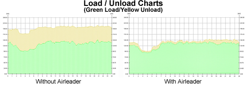 Load Unload Charts