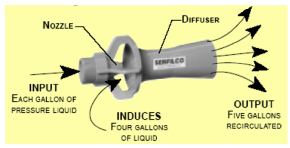 Liquid Flow Eductors