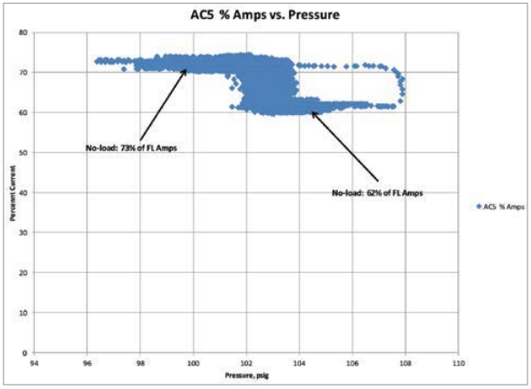 Load-unload Compressor Controls Plot