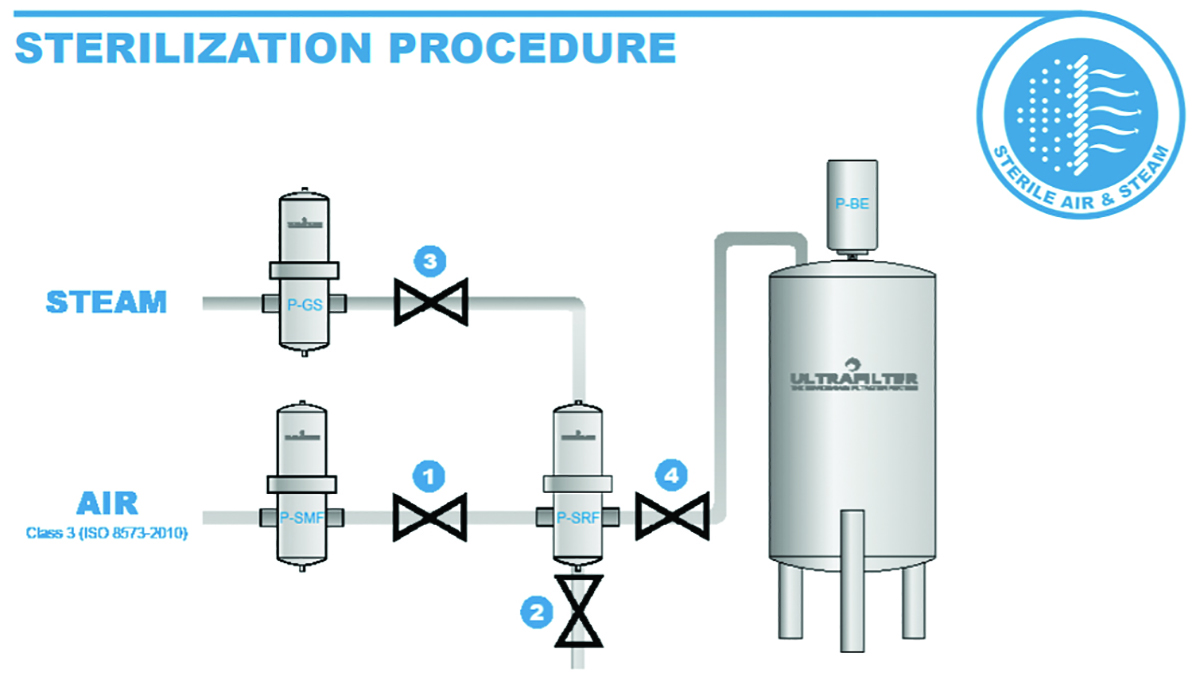 Sterilization procedure