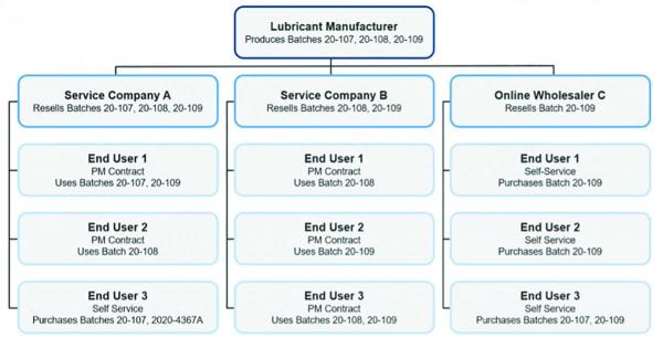 The Distributor & Service Contractor’s Role