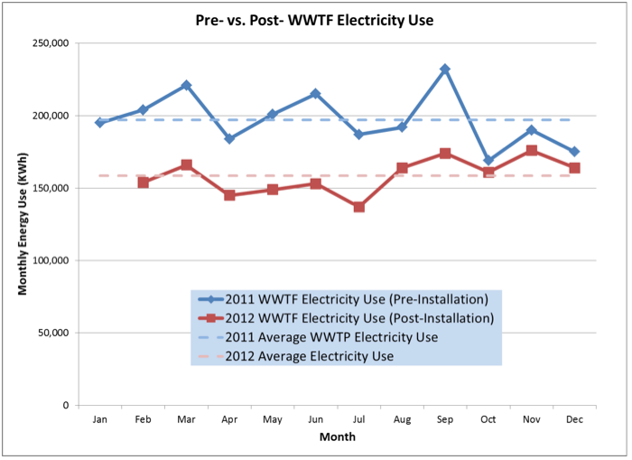 WWTF Electricity Use