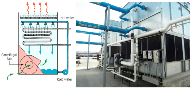 Hydrothrift Closed loop cooling evaporative