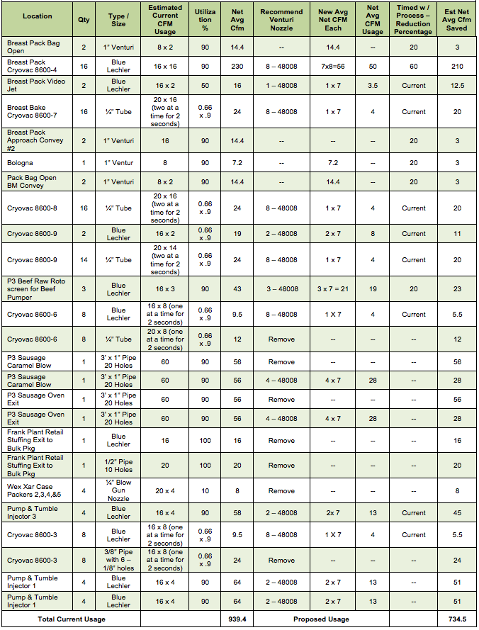 Table 2: High-pressure blow-off air locations