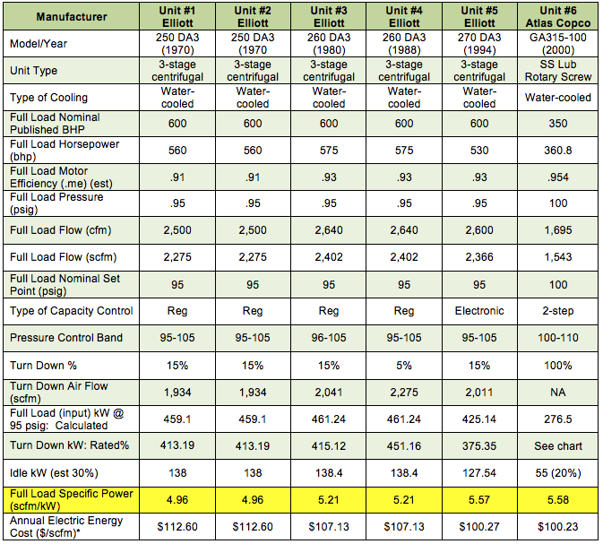Comparison of Current Air Compressor Ratings