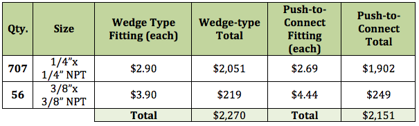 Fitting Type Cost Comparison