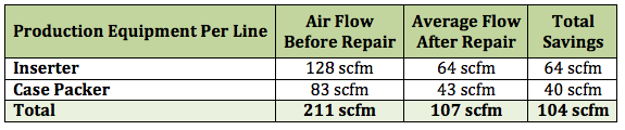 Average Compressed Air Flow Savings Per Production Line