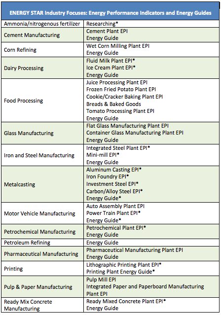 ENERGY STAR Industry Focuses: Energy Performance Indicators and Energy Guides