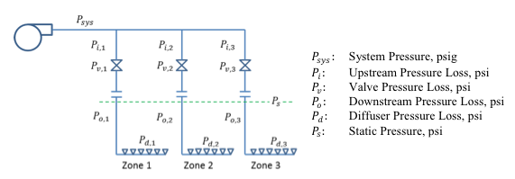 Figure 3:  Aeration system minor pressure losses