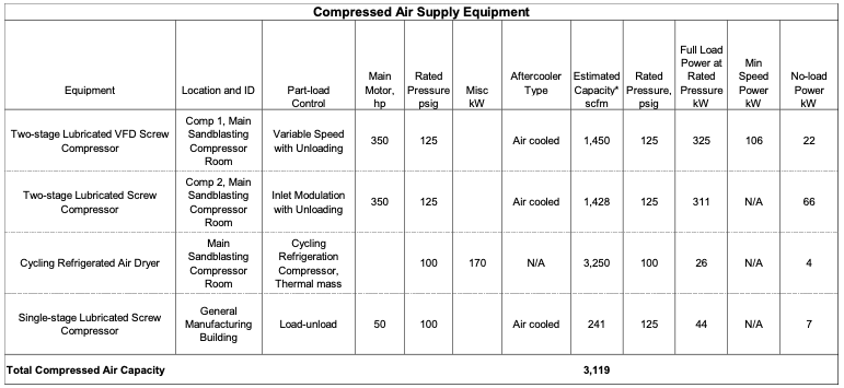 Compressed Air Supply Equipment