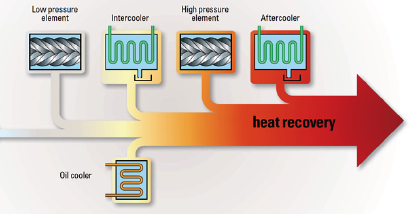 Heat Recovery And Compressed Air Systems Compressed Air Best Practices