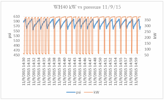 KW and pressure readings of air compressor