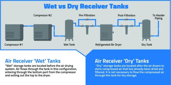 Wet vs Dry Tanks Infographic