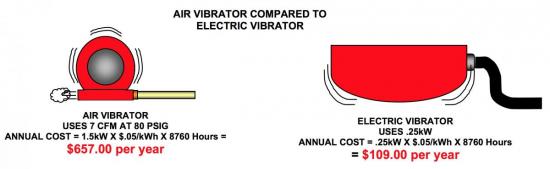 The annual costs of air-driven vibrators are significantly greater than that of electric vibrators.